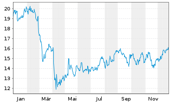 Chart Macerich Co., The - 1 Jahr
