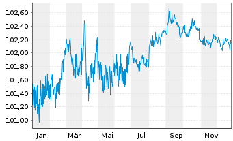 Chart Macquarie Bank Ltd. DL-Med.-Term Nts 2024(27)Reg.S - 1 Year