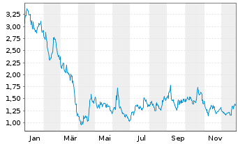 Chart MacroGenics Inc. - 1 Jahr
