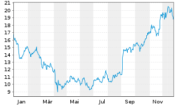Chart Macy's Inc. - 1 Jahr