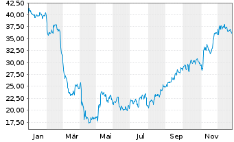 Chart Steven Madden Ltd. - 1 Jahr