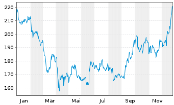 Chart Madison Square Garden Sports - 1 Jahr