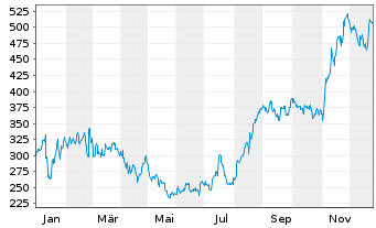 Chart Madrigal Pharmaceuticals Inc. - 1 Jahr