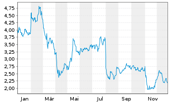 Chart Magnachip Semiconductor Corp. - 1 Jahr