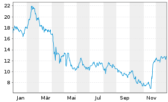 Chart Magnera Corp. - 1 Jahr