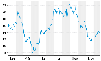 Chart Magnite Inc. - 1 Jahr