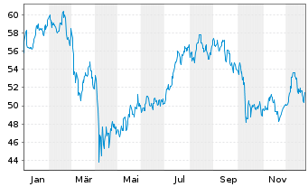 Chart Main Street Capital Corp. - 1 Jahr