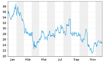 Chart Malibu Boats Inc. - 1 Jahr