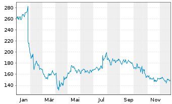 Chart Manhattan Associates Inc. - 1 Jahr