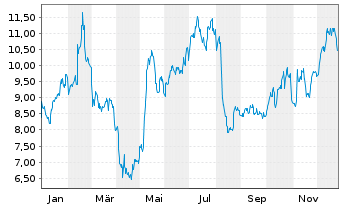 Chart Manitowoc Co. Inc. - 1 Jahr