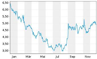Chart MannKind Corp. - 1 Jahr