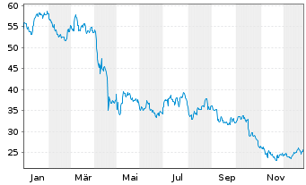 Chart ManpowerGroup Inc. - 1 Jahr