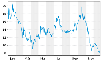 Chart Marathon Digital Holdings Inc. - 1 Jahr