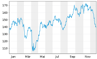 Chart Marathon Petroleum Corp. - 1 Jahr