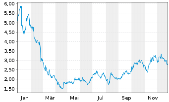 Chart Maravai LifeSciences Hldgs Inc Cl.A - 1 Jahr