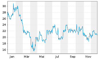 Chart MarineMax Inc. - 1 Jahr