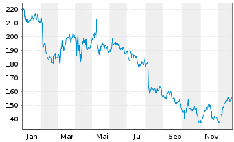Chart MarketAxess Holdings Inc. - 1 Jahr
