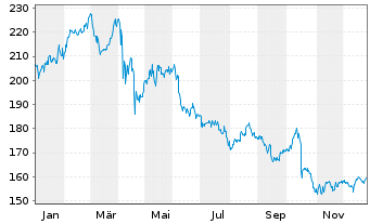 Chart Marsh & McLennan Cos. Inc. - 1 Jahr