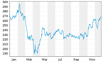 Chart Marriott International Inc. - 1 Jahr