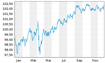 Chart Marriott International Inc. DL-Notes 2024(24/30) - 1 Year