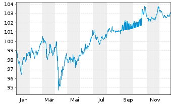 Chart Marriott International Inc. DL-Notes 2024(24/35) - 1 Year