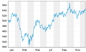 Chart Martin Marietta Materials Inc. - 1 Jahr