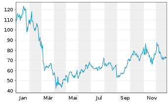 Chart Marvell Technology Inc. - 1 Jahr