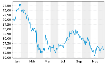 Chart Masco Corp. - 1 Jahr