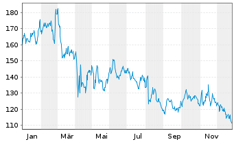 Chart Masimo Corp. - 1 Jahr