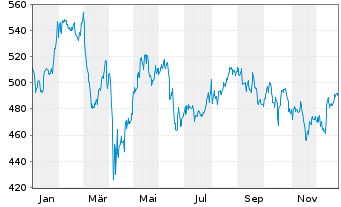 Chart MasterCard Inc. - 1 Jahr
