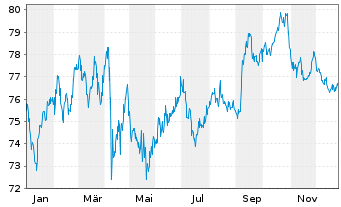 Chart Mastercard Inc. DL-Notes 2019(19/49) - 1 Year