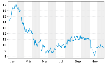 Chart MasterBrand Inc. - 1 Jahr