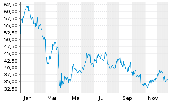 Chart Matador Resources Co. - 1 Jahr