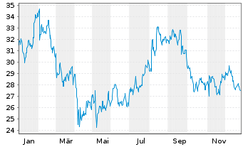 Chart Match Group Inc. - 1 Jahr