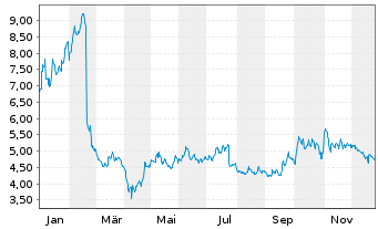 Chart Materialise N.V. - 1 Jahr