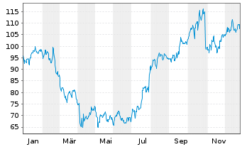 Chart Materion Corp. - 1 Jahr