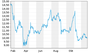 Chart Matrix Service Co. - 1 Jahr