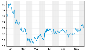 Chart Matthews International Corp. Class A - 1 Jahr