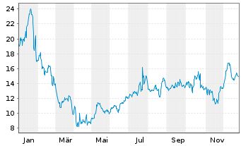 Chart MaxLinear Inc. - 1 Jahr