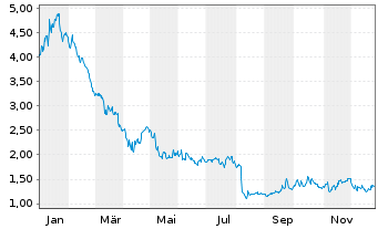 Chart MaxCyte Inc. - 1 Year