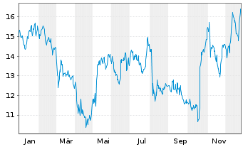 Chart Mayville Engineering Co. Inc. - 1 Jahr