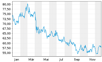 Chart McCormick & Co. Inc. - 1 Jahr