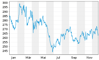 Chart McDonalds Corp. - 1 Jahr