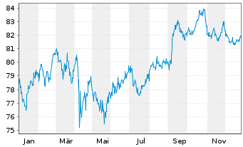 Chart McDonald's Corp. DL-Medium-Term Nts 2012(12/42) - 1 Year