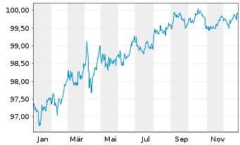 Chart McDonald's Corp. DL-Medium-Term Nts 2018(18/28) - 1 Year