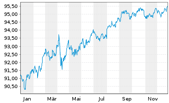 Chart McDonald's Corp. DL-Medium-Term Nts 2019(19/29) - 1 Year