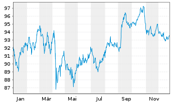 Chart McDonald's Corp. DL-Medium-Term Nts 2022(22/52) - 1 Year