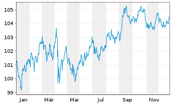 Chart McDonald's Corp. DL-Medium-Term Nts 2024(24/34) - 1 Year