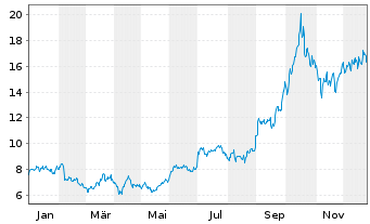 Chart McEwen Inc. - 1 Jahr