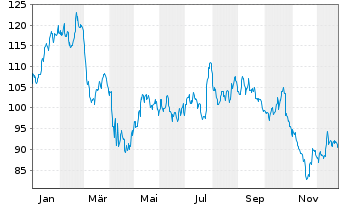 Chart MC Grath Rent Corp. - 1 Jahr